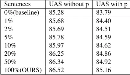Table 2: The results with different numbers of unla-beled sentencesSentencesUAS without pUAS with p