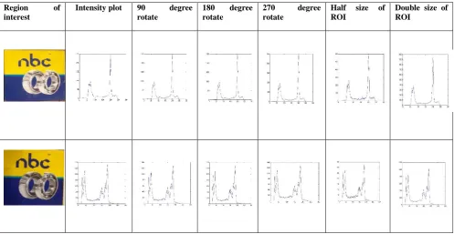 Table III. Shows the graph of the ROI of Bearing image and then check its robustness to rotation and scale