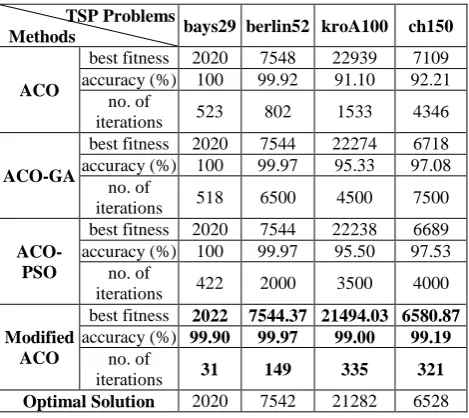 Table 1.The best fitness (best total distance) attained by each algorithm compared to the optimal solution 