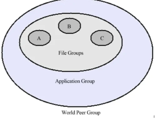 Figure 2. The JXTA group hierarchy.                          