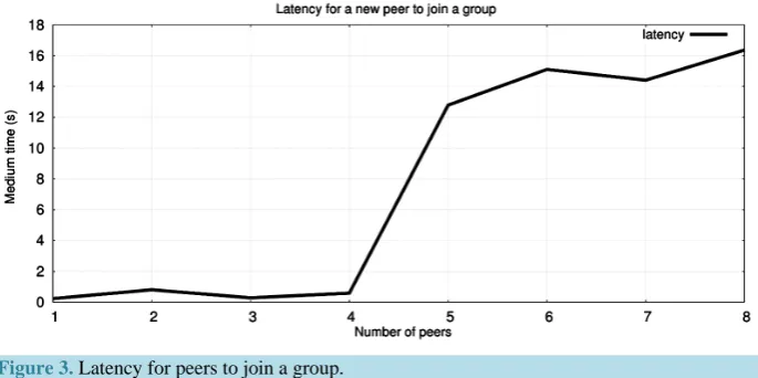 Figure 3. Latency for peers to join a group.                                           