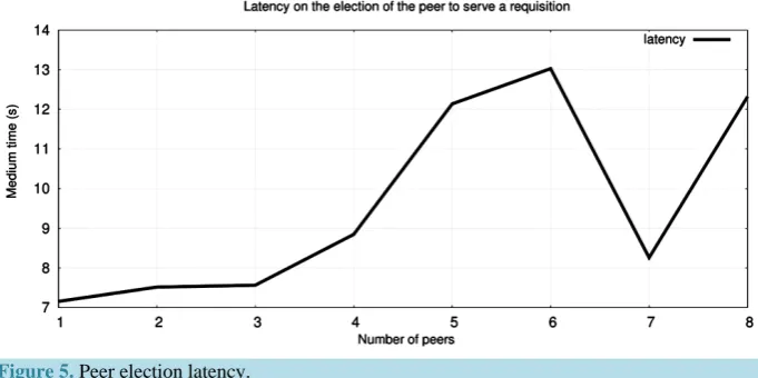 Figure 4. Latency to detect that a member has left or become faulty.                      