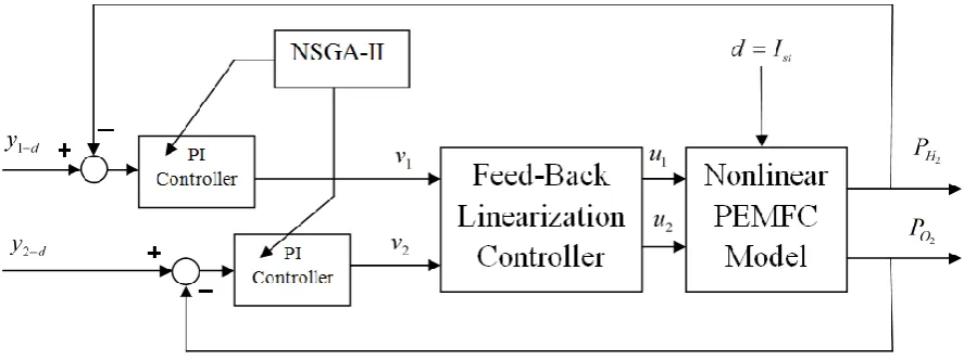Figure 3. Overall view of designed controller structure