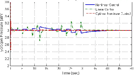 Figure 4. The final result of NSGA-II optimization process 