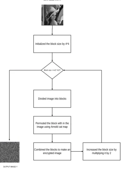 Fig. 1.  Block Diagram of proposed method 