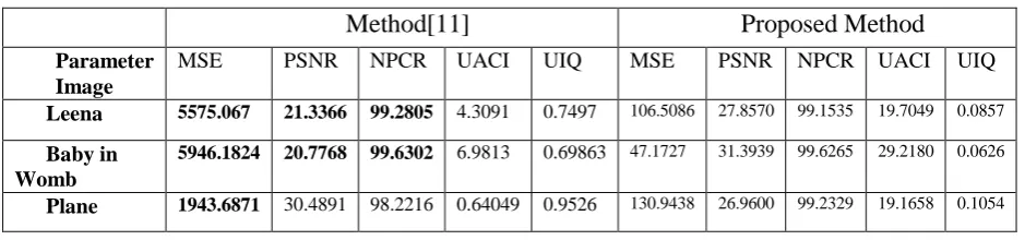 Fig. 4.   Results after image encryption and Decryption system for Lena. 