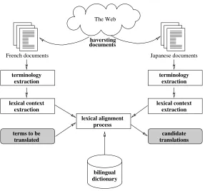 Figure 1: Architecture of the multilingual terminology mining chain