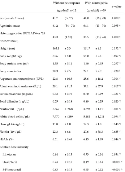 Table 1. Comparison of demographics between patients with and without grade≥3 neutropenia