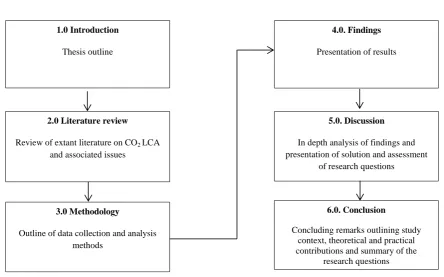 Figure 1.1 Thesis structure 