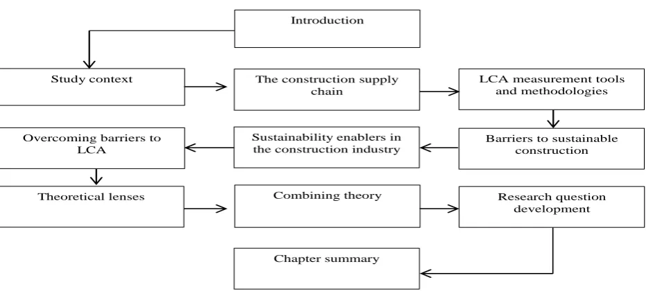 Figure 2.1 Literature review structure   