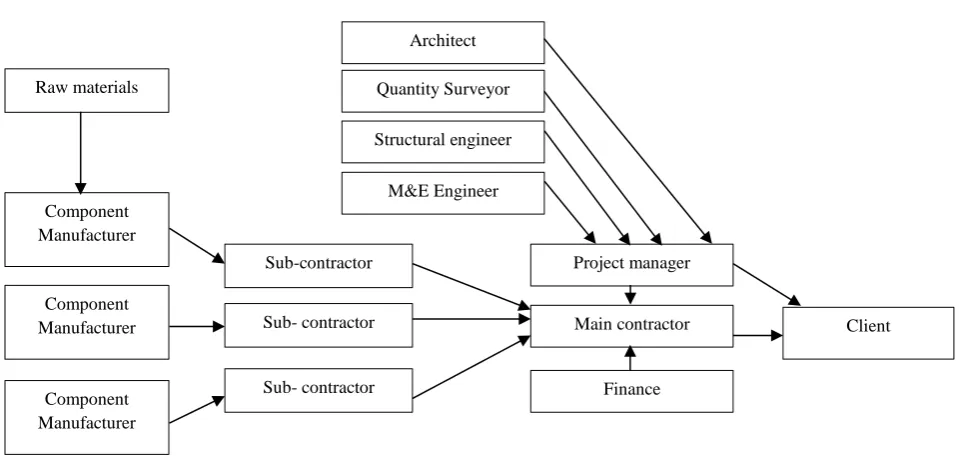 Figure 2.3 A typical construction supply chain 