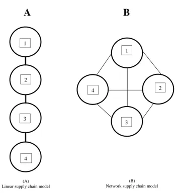 Figure 2.4 Linear and network supply chain models 