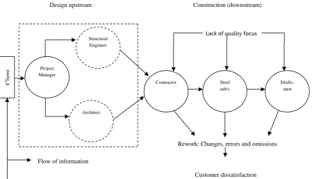 Figure 2.5 Rework in a supply chain  