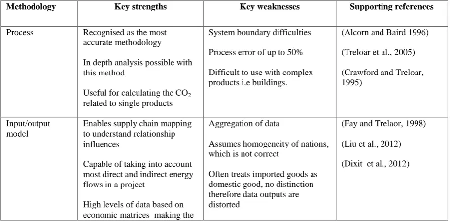 Table 2.1 Strengths and weaknesses of CO2 LCA calculation methodologies 