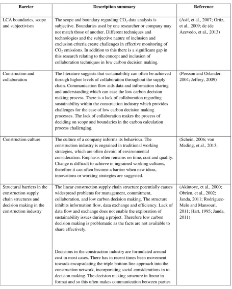 Table 2.2 Summary of sustainable construction barriers 