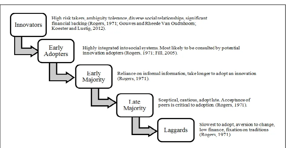 Figure 2.8 illustrates a range of different adopters which are vital to the diffusion process