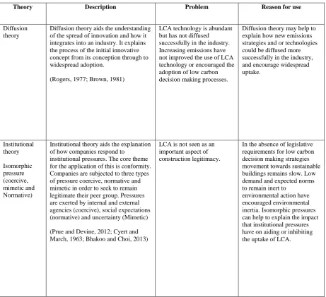 Table 2.6 Theory use explanation 