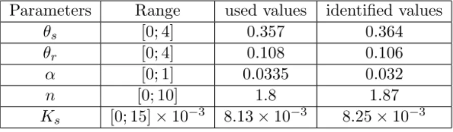 Figure 1: Application 1: Curves of infiltration observed and simulated
