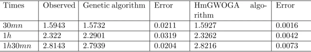 Table 1: Comparison to test points