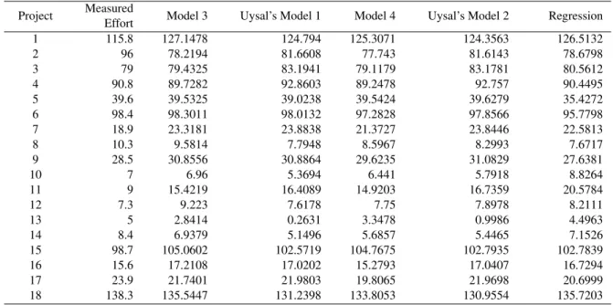 Table 6: Measured data, predicted values according to Model 3, Model 4, Uysal’s Model 1, Uysal’s Model 2, and Regres- Regres-sion model