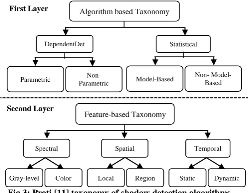 Fig 3: Prati [11] taxonomy of shadow detection algorithms 