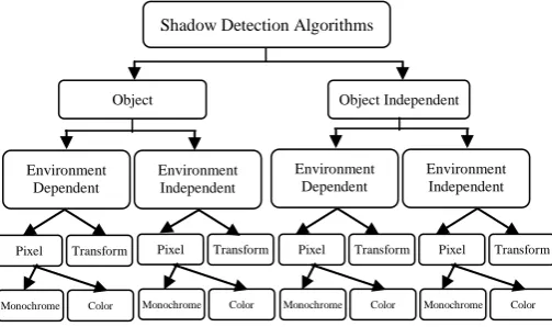 Figure 5 shows the steps of the proposed shadow removal method and Table 1 illustrates the list of symbols used in the algorithm