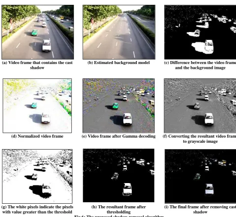 Fig 6: The proposed shadow removal algorithm thresholding  