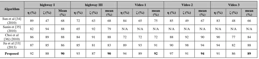 Fig 10: The results of applying the proposed algorithm on “highway III” video sequence: original frame, shadow detection result, ground truth image from left to right, 