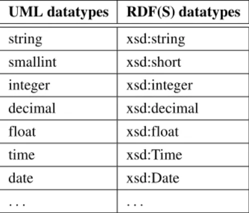 Table 2. Mapping UML datatypes to RDF (S) datatypes.