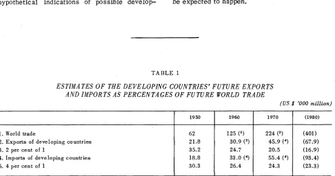 TABLE 1 EST/MATES AND IMPORTS OF THE AS PERCENTAGES DEVELOPING COUNTRIES' FUTURE EXPORTS OF FUTURE WORLD TRADE 