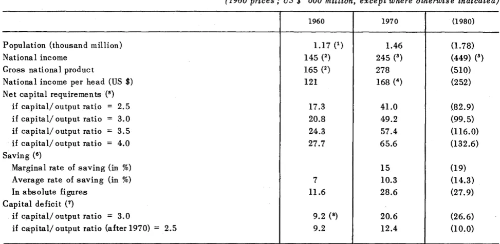 TABLE 2 EST/MATE OF THE DEVELOPING COUNTRIES' POSITION IN 1970 AND 1980 1 