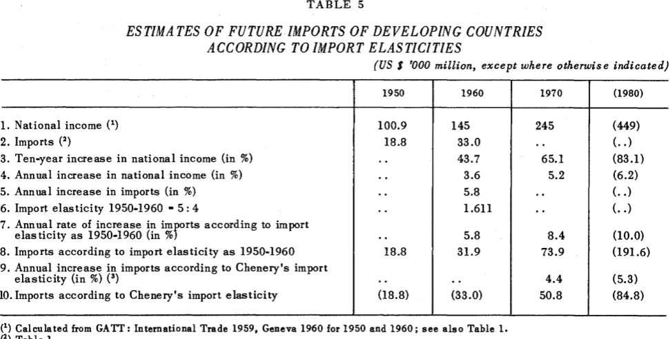 TABLE 5 EST/MATES OF ACCORDING FUTUREIMPORTS OF TO DEVELOPING COUNTR/ES IMPORT ELASTICITIES 