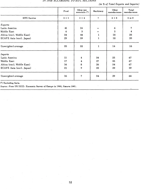 OF 9 COMMODITY COMPOSITION IN 1958 EXPORTS AND IMPORTS ACCORDING TABLE OF DEVELOPING COUNTRIES TO SITC SECTIONS 