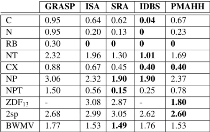 Table 3. Average results (% gap) of the methods (with 60 CPU seconds ).