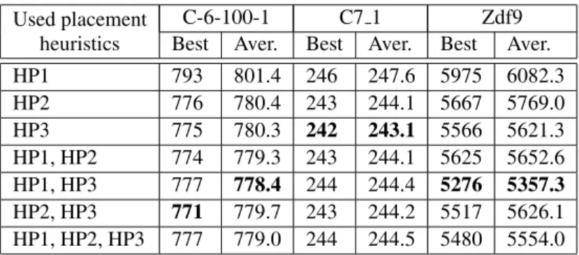 Table 1. Computational results with different placement heuristics.