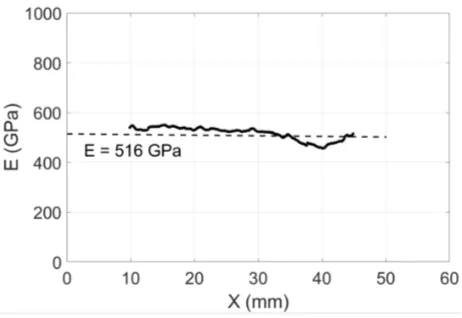Fig. 4. Young’s modulus as a function of specimen length (251stiﬀness data points)