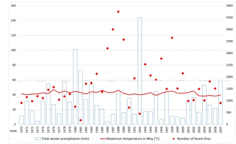 Figure 4. Total precipitation of winter, maximum temperature of may and fores fires frequency in Mexico State