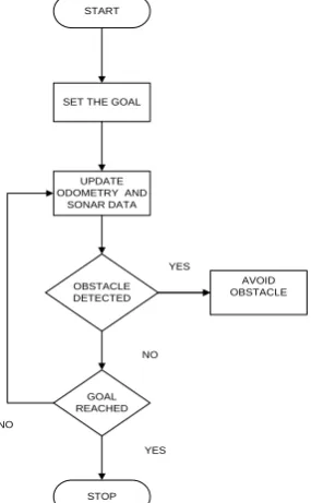 Figure 5: Schematic of bug algorithm. 
