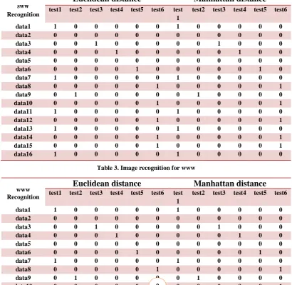 Table 3. Image recognition for www 