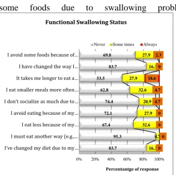 Figure  -  7:    Emotional  swallowing  status  of  the  participant  according  to  Dysphagia  Handicap  Index