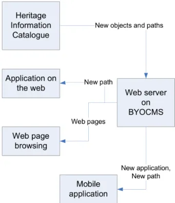 Figure 1: The architecture of the whole system with the web page as the integrating part.