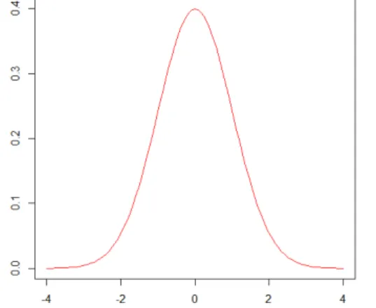 Figure 1: Density of the Normal Law Centered Reduced