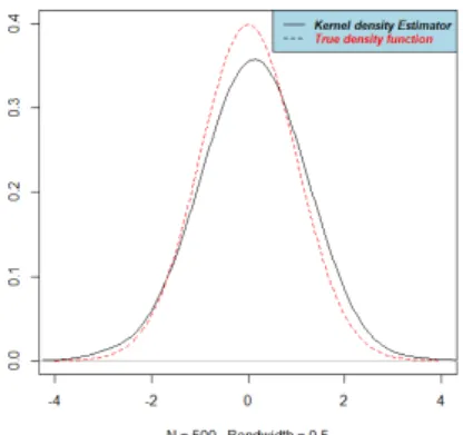 Figure 4: Comparison of the theoretical curve and the kernel density estimator at h = 0.5