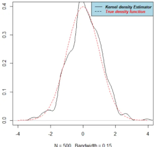 Figure 7: Comparison of the theoretical curve and the kernel density estimator at h=0.15