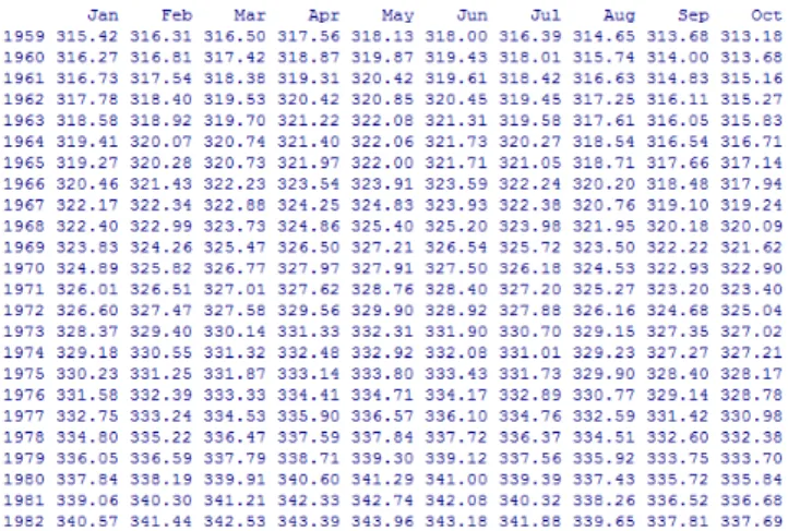 Figure 8: Concentration data in CO 2 from January to October