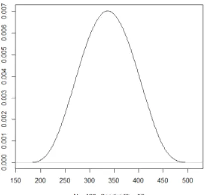 Figure 11: Curve of the kernel estimator for h = 50