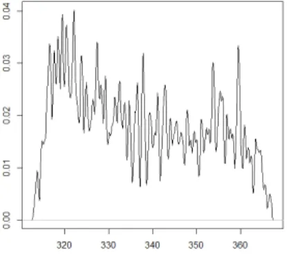 Figure 15: Curve of the kernel estimator for h = 2