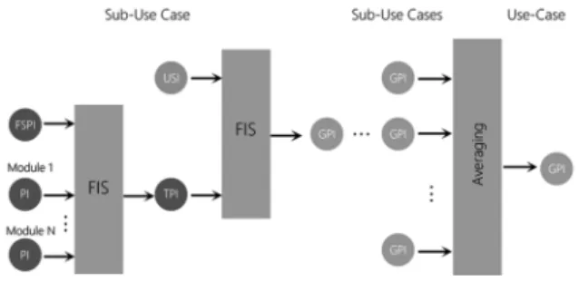 Figure 10. Multilevel fusion of performance indicators (PIs) and user satisfaction index (USI) for the estimation of the general performance indicators (GPIs) of each sub-use case, as well as of the whole use case of