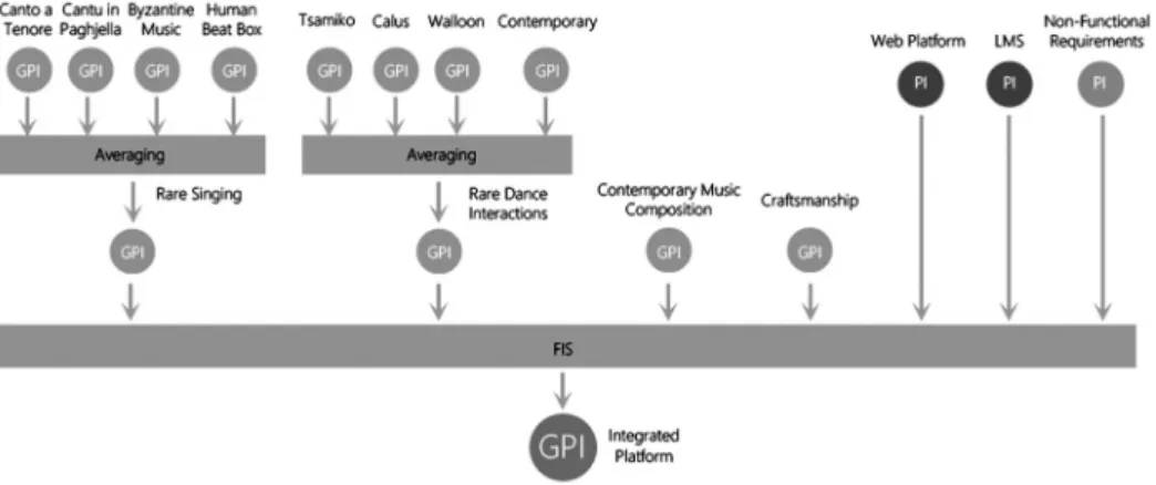 Figure 11. Process of the integrated platform GPI estimation of the i-Treasures.
