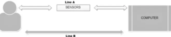 Figure 7. i-Treasures system: sensors’ mediation aspects.